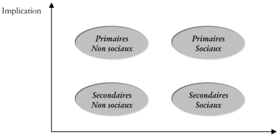 Figure 3 : Typologie de stakeholders 