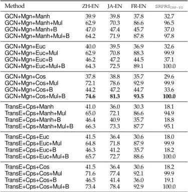 Fig. 5. The box plot of Hits@1 of all methods on different datasets.