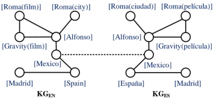 Fig. 1. An example of EA. Relation identifiers and other entities are omitted for clarity; seed entity pairs are connected by dashed lines.