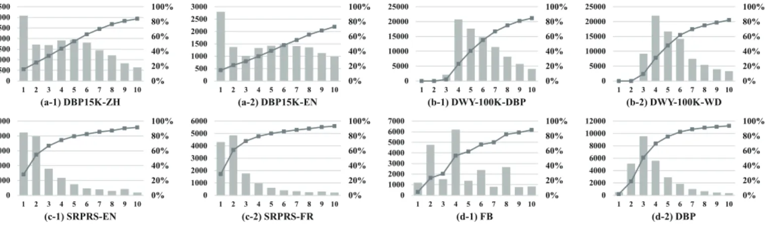 Fig. 3. Degree distributions on different datasets. The X-axis denotes entity degree. The left Y-axis represents the number of entities (corresponding to bars), while the right Y-axis represents the percentage of entities with a degree lower than a given x