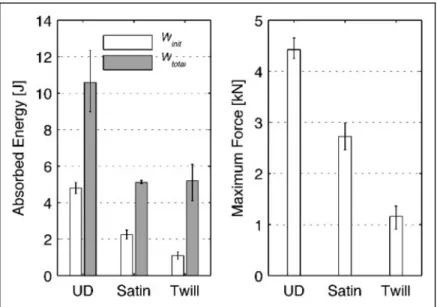 Figure 5. Partial and total absorbed energies W init and W total (left) and maximum force at peak F max (right) measured on the carbon/PEEK composites.