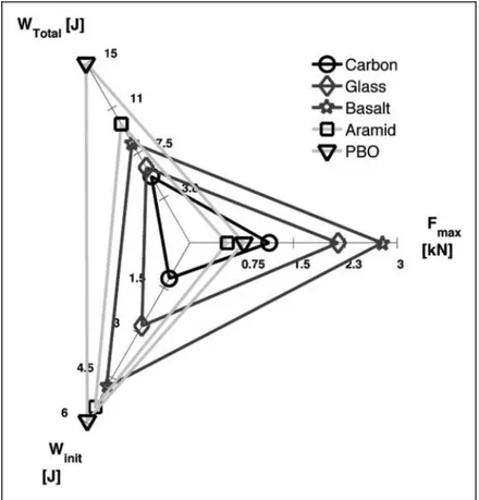 Table 3. Properties of inorganic and organic fibres.