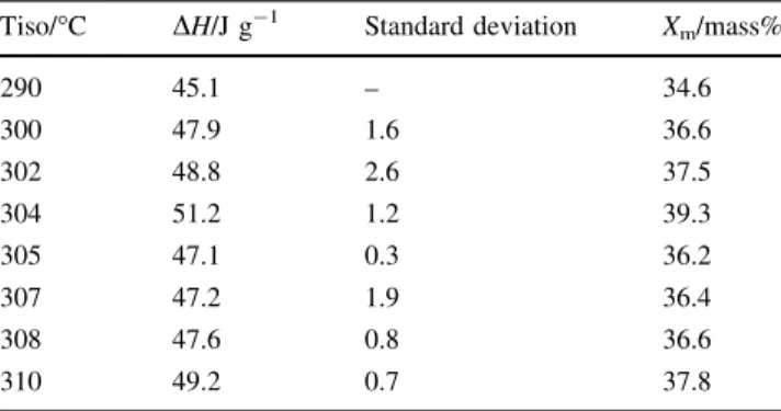 Fig. 1 Isothermal crystallization kinetics