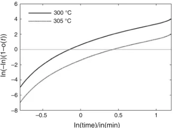 Table 3 Results of isothermal kinetic model parameter identification