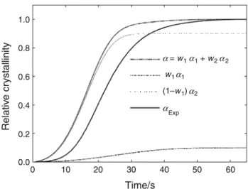 Fig. 9 Kinetic simulation of non-isothermal crystallization -20 !C min -1 with and without considering an induction lag time (ILT)