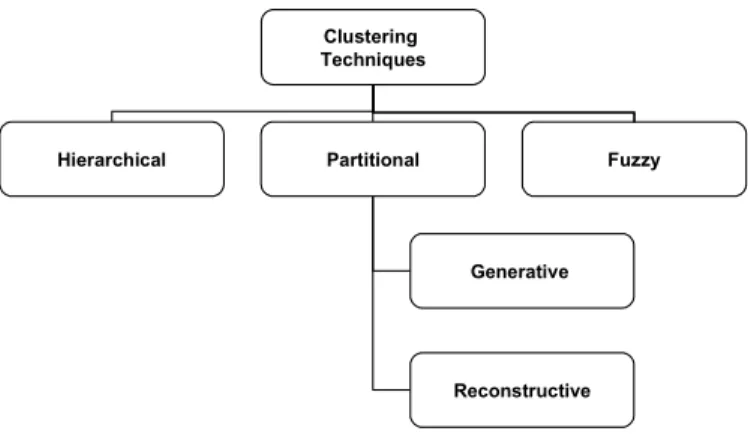 Figure 2.4: Clustering Techniques