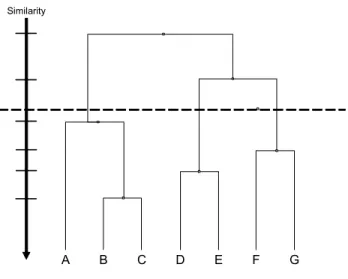 Figure 2.6: Corresponding Dendogram (taken from [Jain 99])