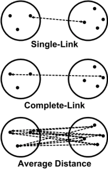 Figure 2.7: Distance Between Clusters