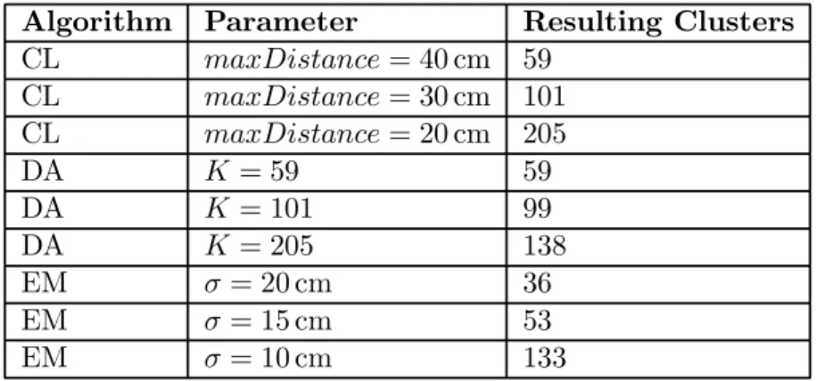 Table 4.1: Clustering Results
