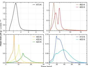 Fig. 3 shows the superposition of the crystallization curve obtained from the melt at T iso c, = 453 and 463 K with the second peak  (corre-sponding to the crystallization) of the synthesis curve at the same temperature