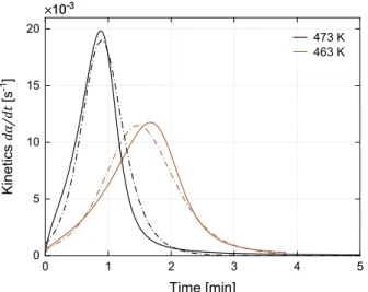 Fig. 6 compares the measured crystallization kinetics β ˙ and the model predictions (eqs