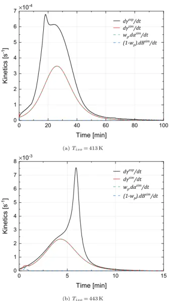 Fig. 10. Simulation of PA6 synthesis kinetics γ ˙ , polymerization kinetics α ˙ and crystallization kinetics B˙ with Hillier coupling (eq