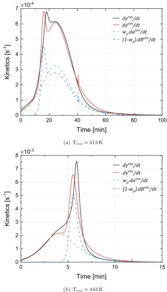 Fig. 11 details the kinetic curves simulated at T iso = 413 and 443 K compared to experimental data from DSC