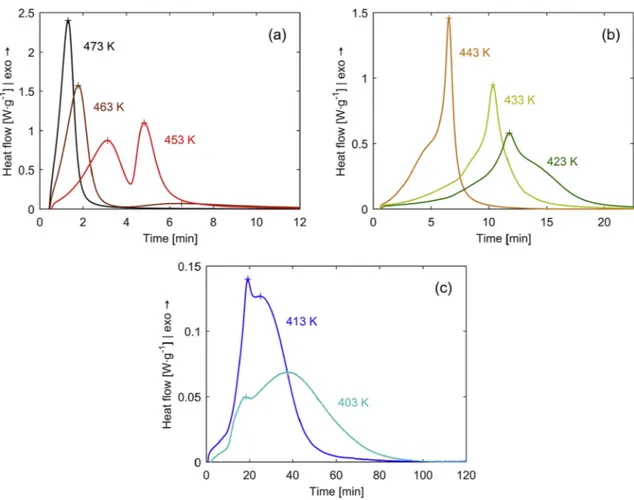 Fig. 4. DSC scans of the cooling step subsequent to isothermal syntheses of PA6. Fig. 5