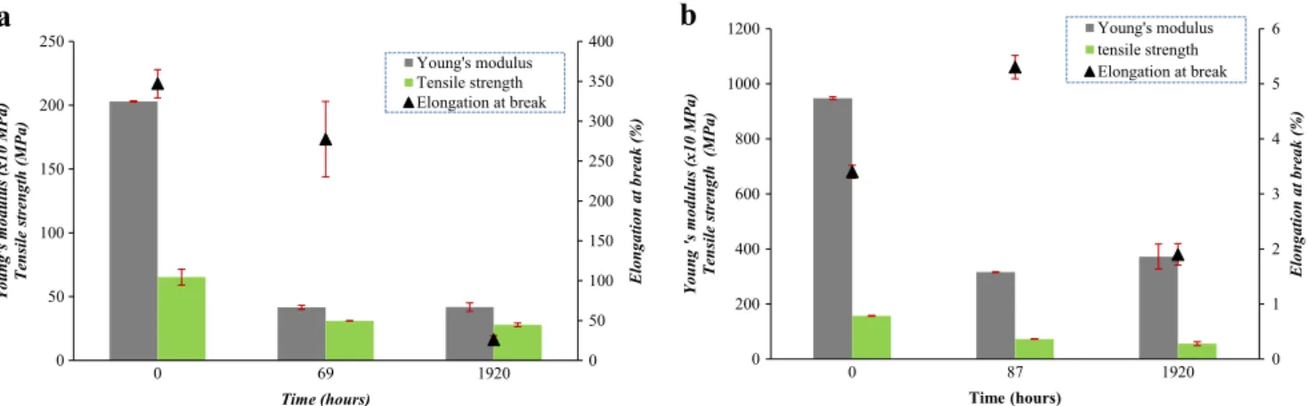 Fig. 10 Mechanical properties of (a) PA6 and (b) PA6GF30 after immersion in distilled water at 90 °C at different times