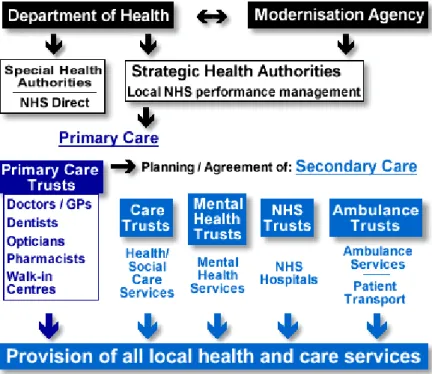 Figure 4.1: Current organization of the NHS (Source: NHS website 2004: 