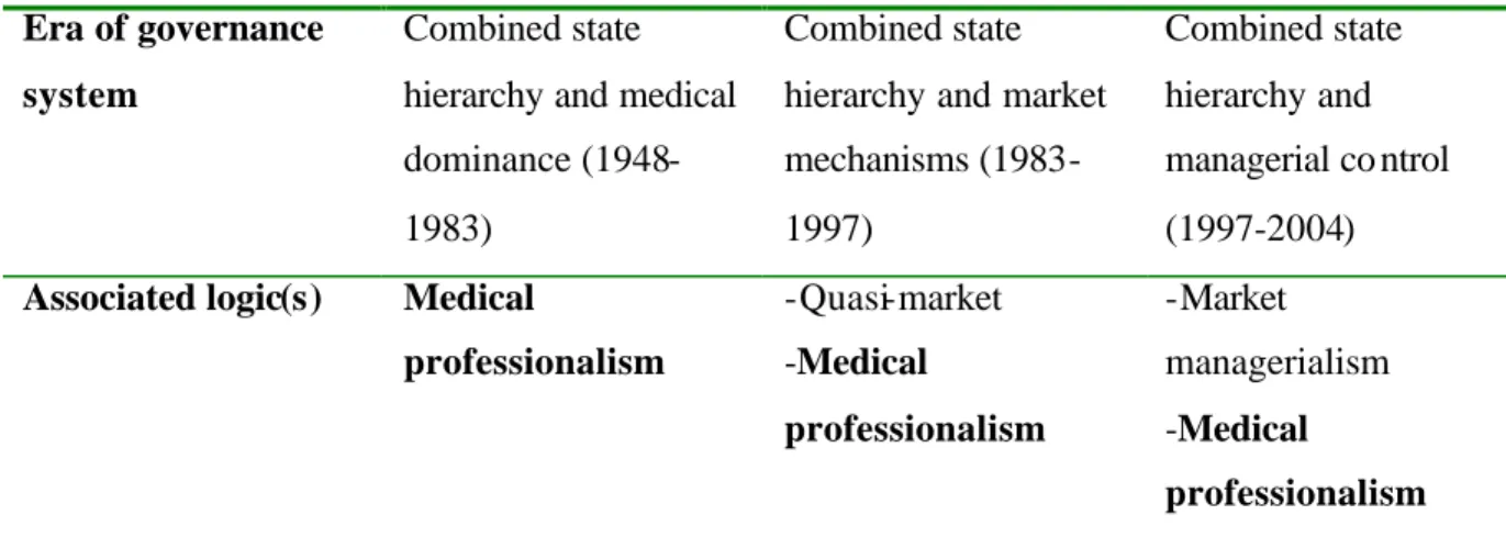 Table 4.5: Eras of governance systems and associated logics 