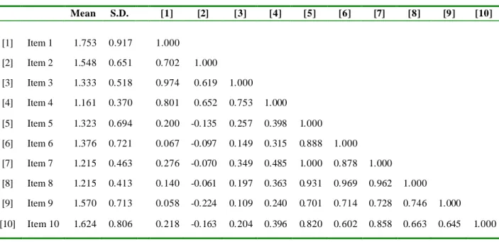 Table 5.1: Polychoric correlations 