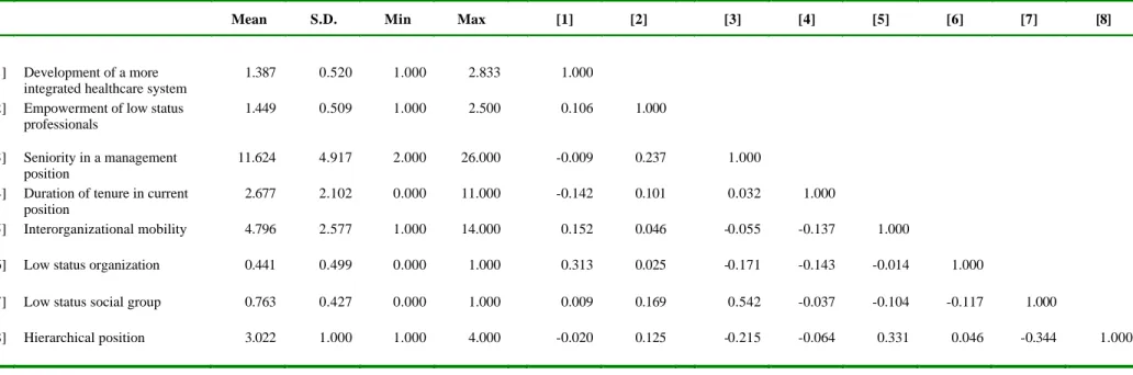 Table 6.1: Summary statistics and bivariate correlations 