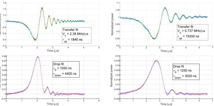 Figure 8. Transfer and drop proﬁles for two typical CRD resonances (A on the left and B on the right)