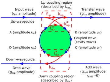 Figure 1. Sketch of the add-drop conﬁguration showing the nomenclature used in section 2.1: the red arrows represent the coupling between the resonator and the two waveguides, while the red letters close to the arrows show the matrix elements of U up and U
