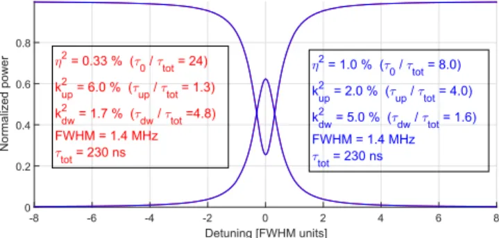 Figure 2. Plots of s tra and s drp versus x=(ν−ν 0 )/FWHM with parameter values typical for a ﬁ ber ring resonator