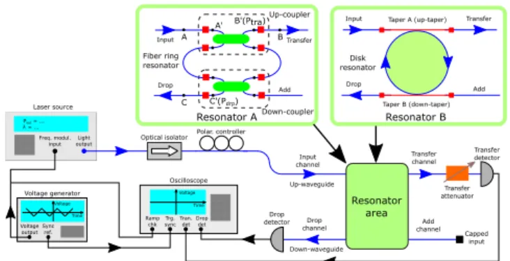 Figure 4. Sketch of the setup used to study the ﬁber ring resonator (resonator A, section 3) and the WGM resonator (resonator B, section 4).