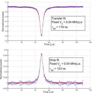 Figure 5. Typical data ﬁtting results obtained through the