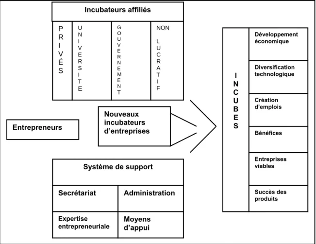 Figure 5 - Les composantes du système d'incubation (Smilor, 1987a) 