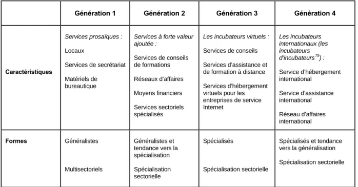 Tableau 10 - Les quatre générations d'incubateurs 