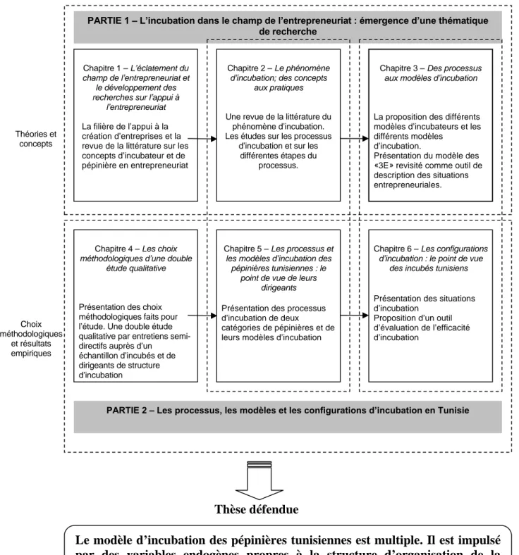 Figure 3 - L'articulation de la recherche et plan de la thèse 