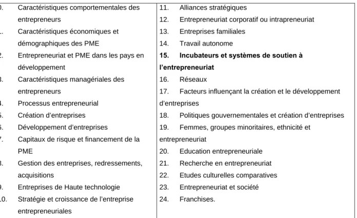 Tableau 1 - Les thèmes de recherches en entrepreneuriat (Filion, 1997) 0. Caractéristiques comportementales des 