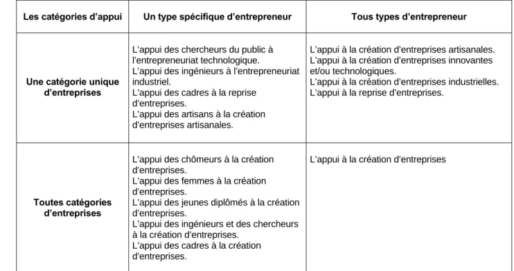 Tableau 2 - Exemples de catégories d’appui à l’entrepreneuriat 