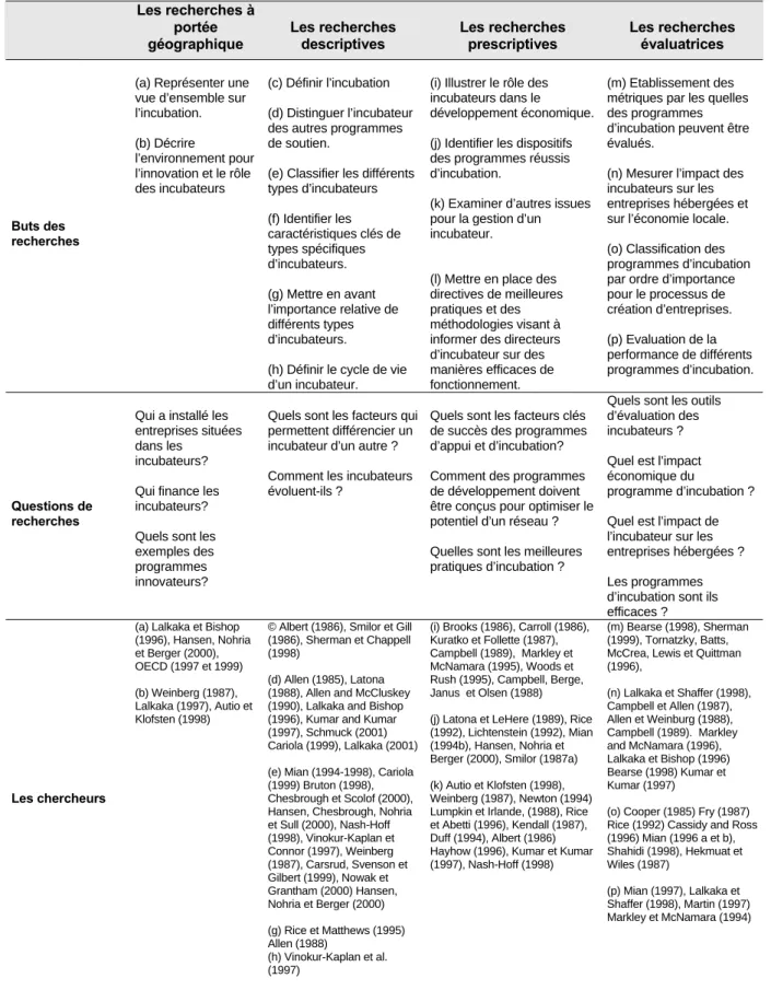 Tableau 6 - Les approches des recherches sur les incubateurs identifiés par Albert et Gaynor (2001) Les recherches à 