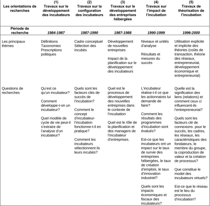 Tableau 7 – Les orientations de recherches identifiées par Hackett et Dilts (2004) 