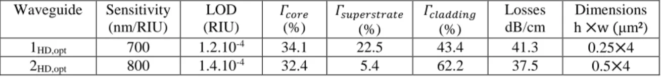 Table  IV  summarizes  the  best  LOD  and  the  associated  sensitivity  that  can  be  obtained  with  optimal  dimensions and optical losses (Fig.7.b) of single mode waveguides 1 HD opt  and 2 HD opt  for the two configurations  1HD and 2HD, studied