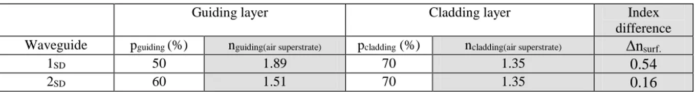 Table  I: Porosity and refractive index values at 1550 nm for the two types of waveguides studied for surface detection (in  this case, the superstrate is air)