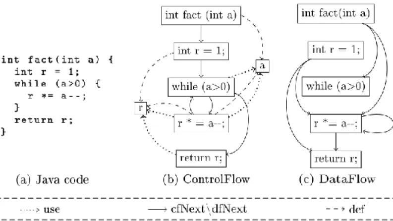 Figure 2: ControlFlow2DataFlow transformation example