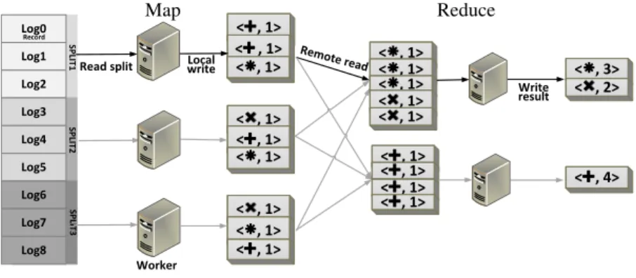 Figure 3: MapReduce programming model overview