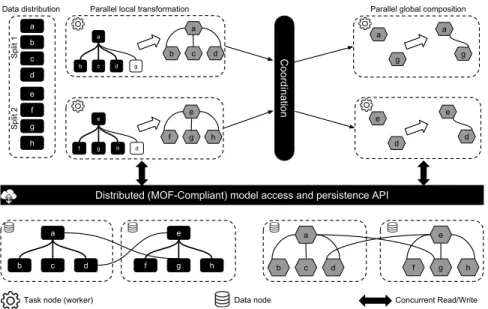 Figure 4: A conceptual framework for distributed model transformation