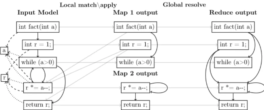Figure 5: ControlFlow2DataFlow example on MapReduce