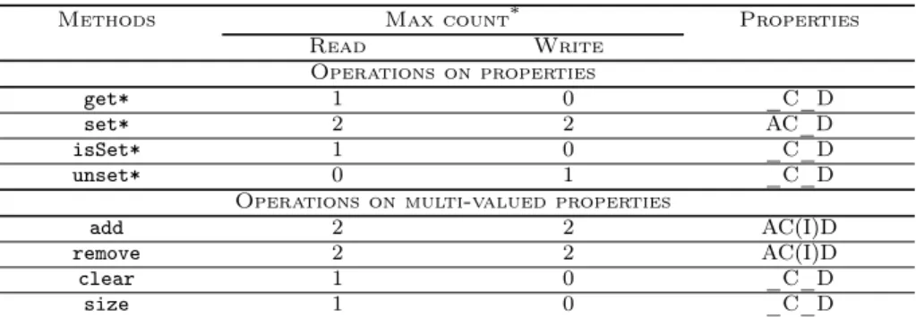 Table 4: Summary of accesses counts of MOF Reflection operations