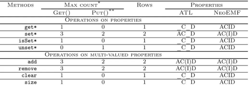 Table 5: Summary of accesses counts to the underlying column-based storage system