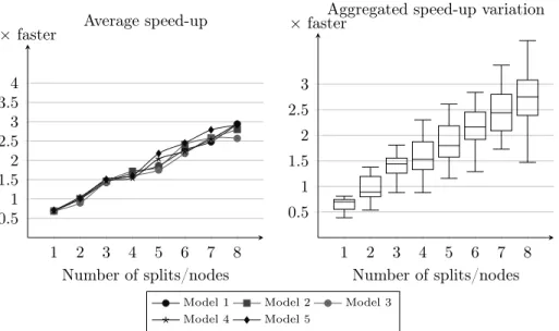 Fig. 8 summarizes the speed-up results. The approach shows good perfor- perfor-mance for this transformation with an average speed-up between 2.5 and 3 on 8 nodes