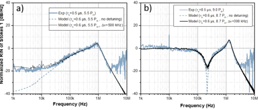 Fig. 5. Evolution of the Stokes 1 RIN in function of the gain detuning for a pump power of a) 5.5 P th and b) 9 Pth in the low-Q cavity configuration