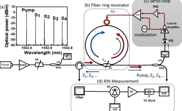 Fig. 1. Experimental setup to study the lasing properties of multi-Stokes Brillouin Laser.