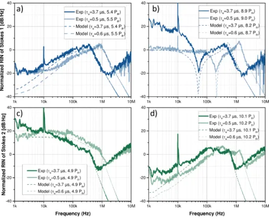 Fig. 3. Normalized RIN of Stokes 1 (a, b) and Stokes 2 (c, d) lines for various input pump powers