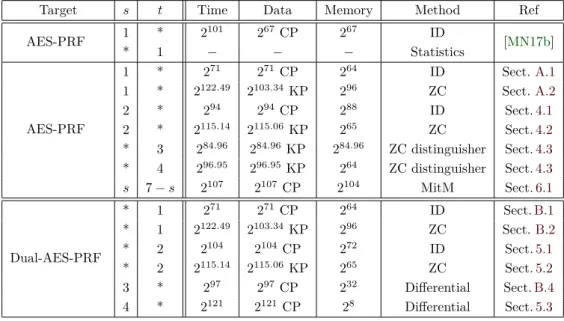 Table 1: Summary of results. The mark * in column s is 10 − t and that in column t is 10 − s, but they can take any value.