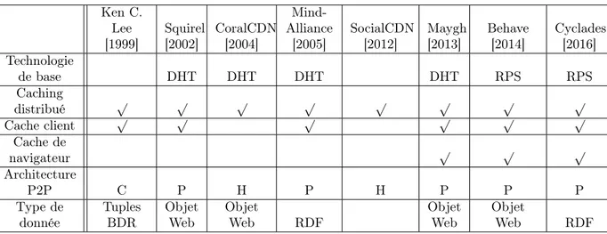 Table 5: Tableau de synthèse des solutions traitant du Cache distribué en pair-à-pair.