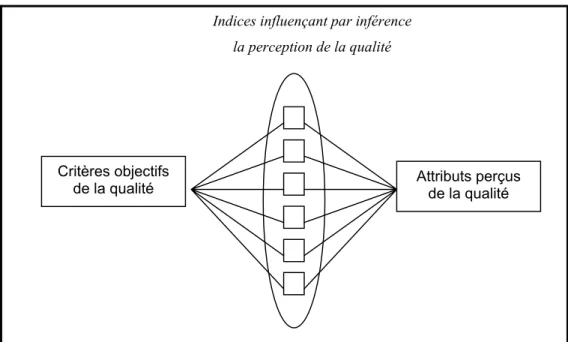 Figure 5 - Formation de la perception de la qualité : le modèle du prisme 